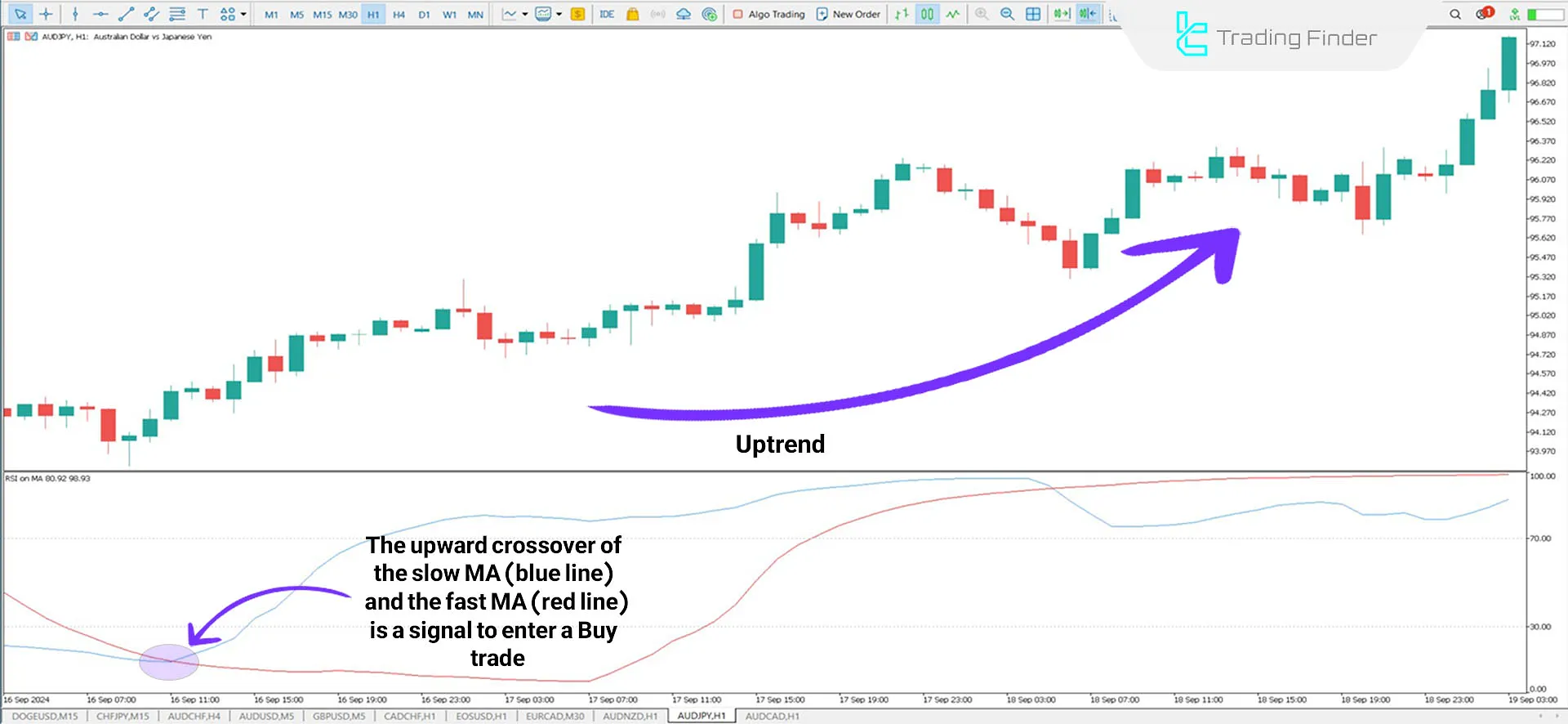 Indicator in an uptrend