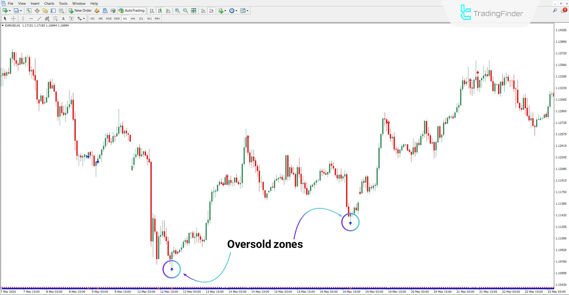 RSI Overbought Oversold Indicator in Bullish Trend