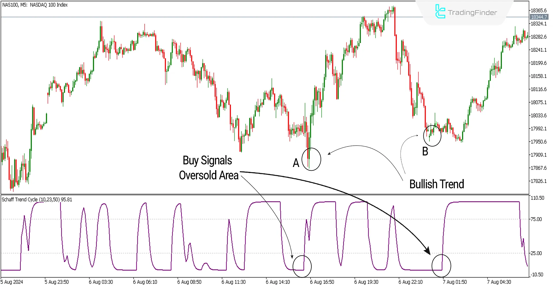 Bullish Conditions