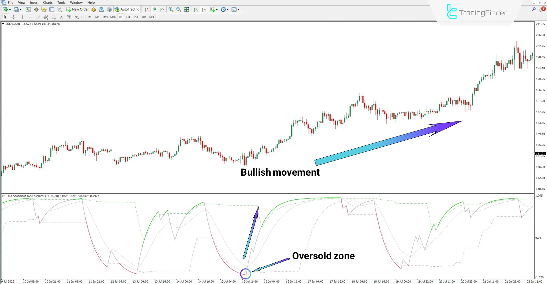 Sentiment Ratio Oscillator in an uptrend