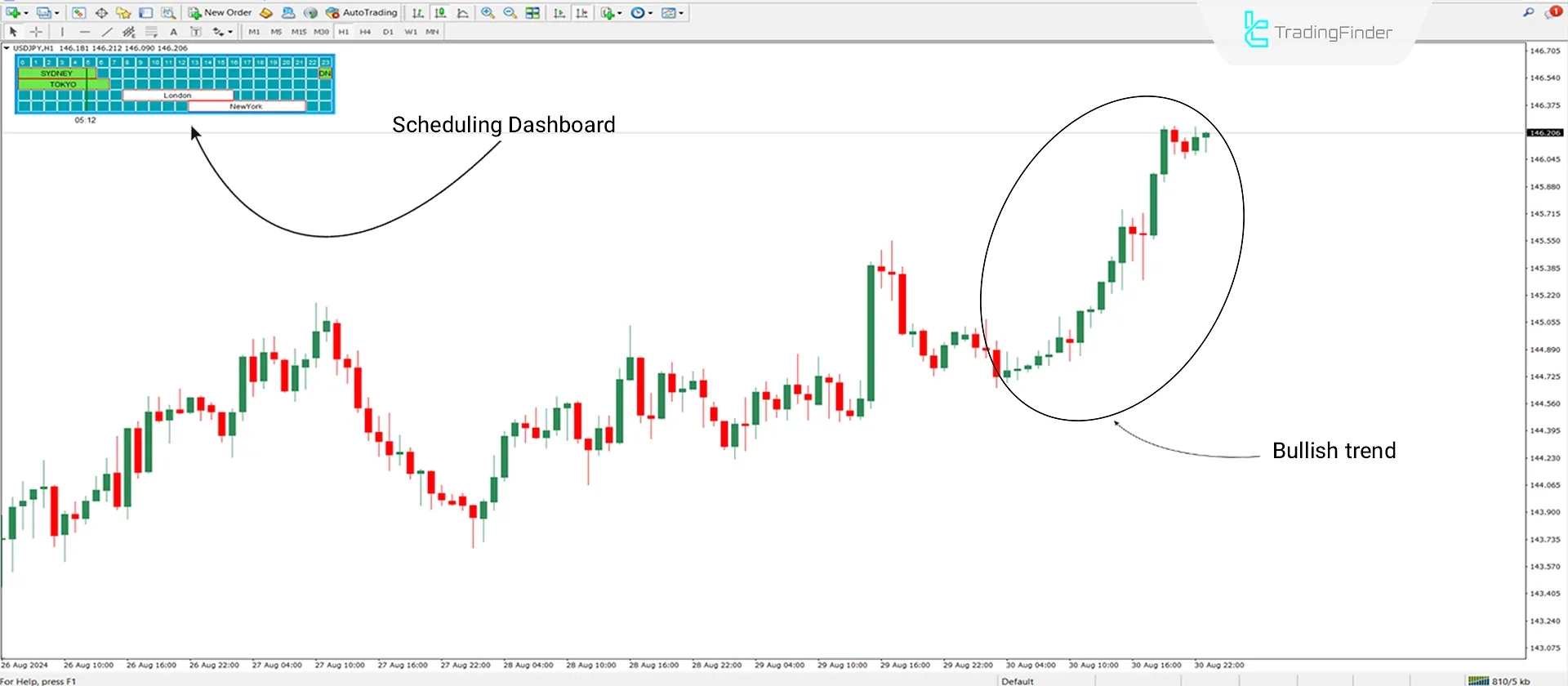 Uptrend Conditions MT4