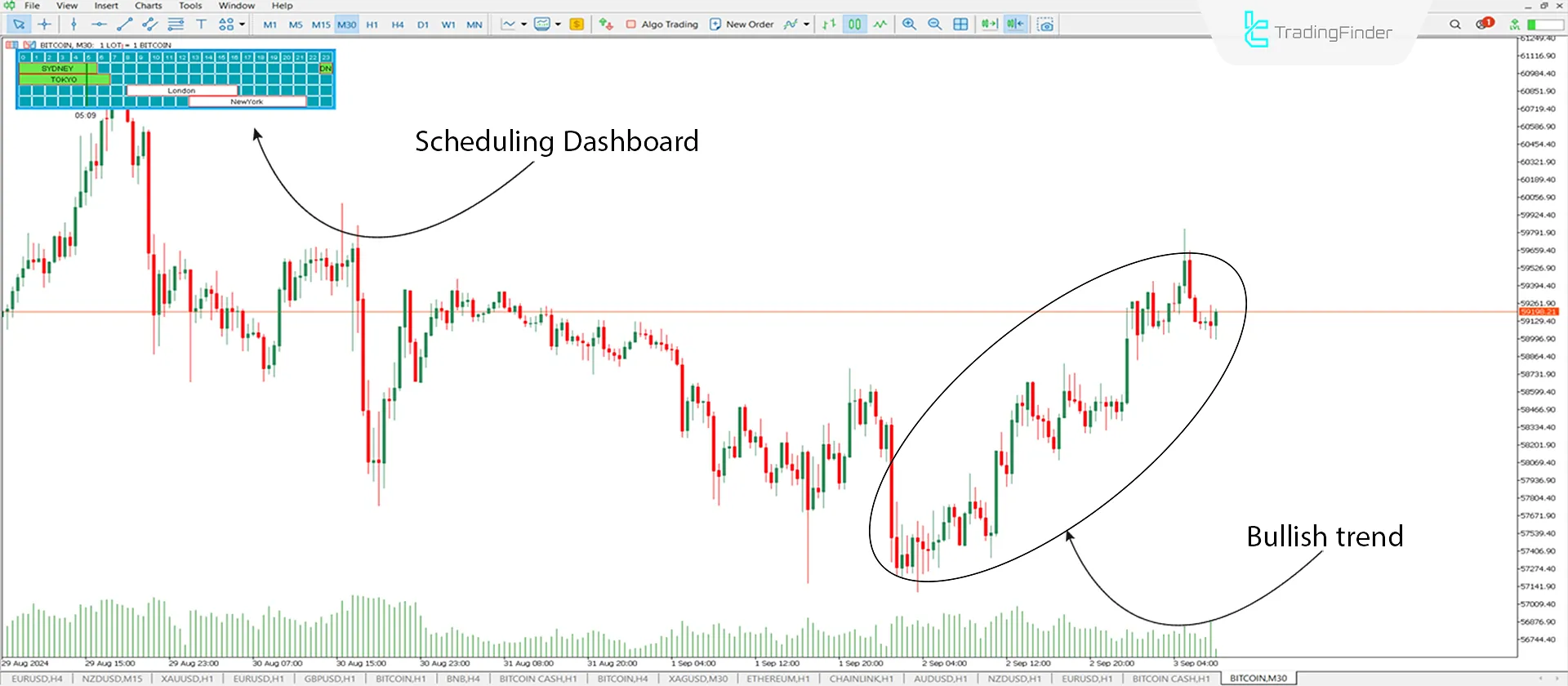 Uptrend Condition MT5
