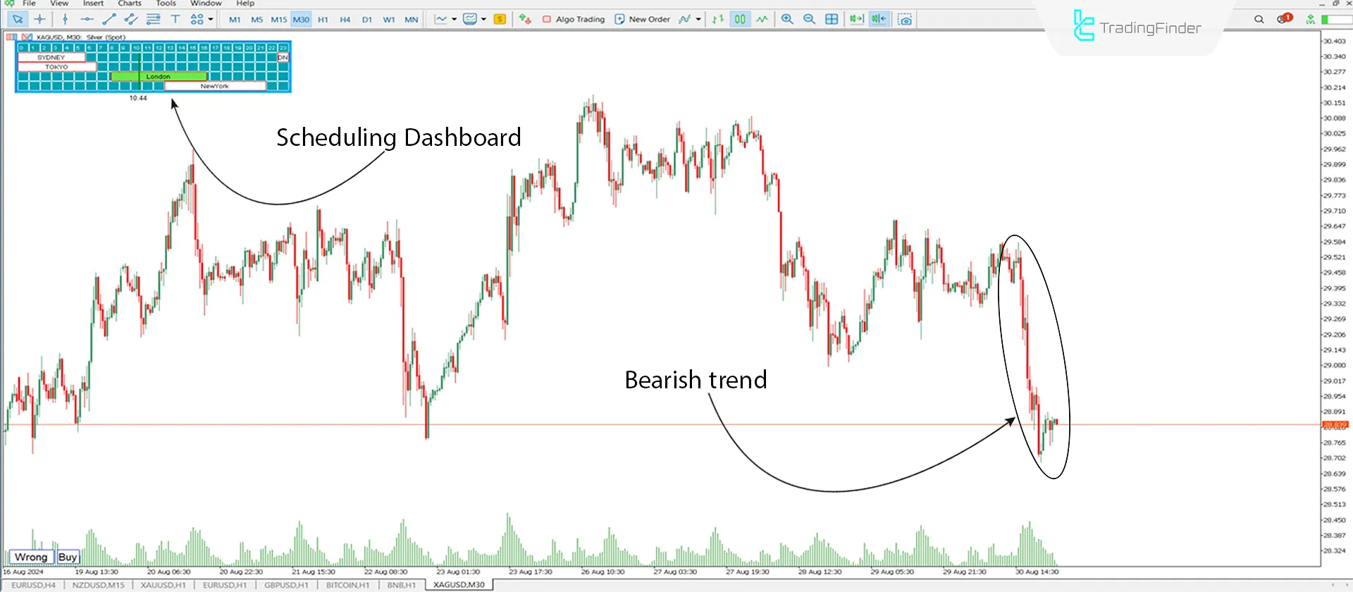 Downtrend Condition MT5