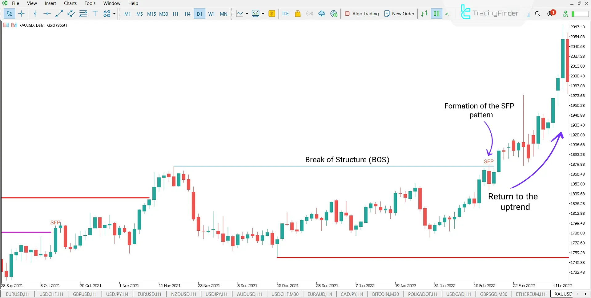 XAU/USD Price Chart