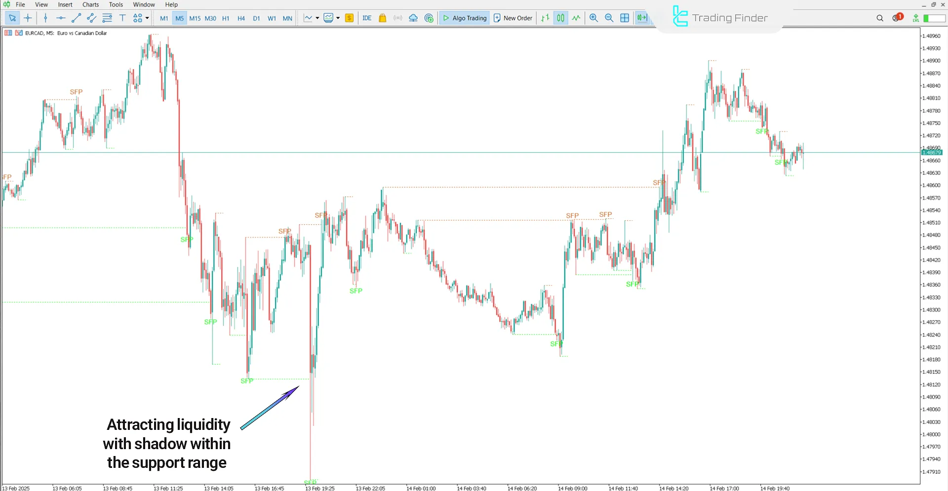 ICT SFP Indicator in a Bullish Trend