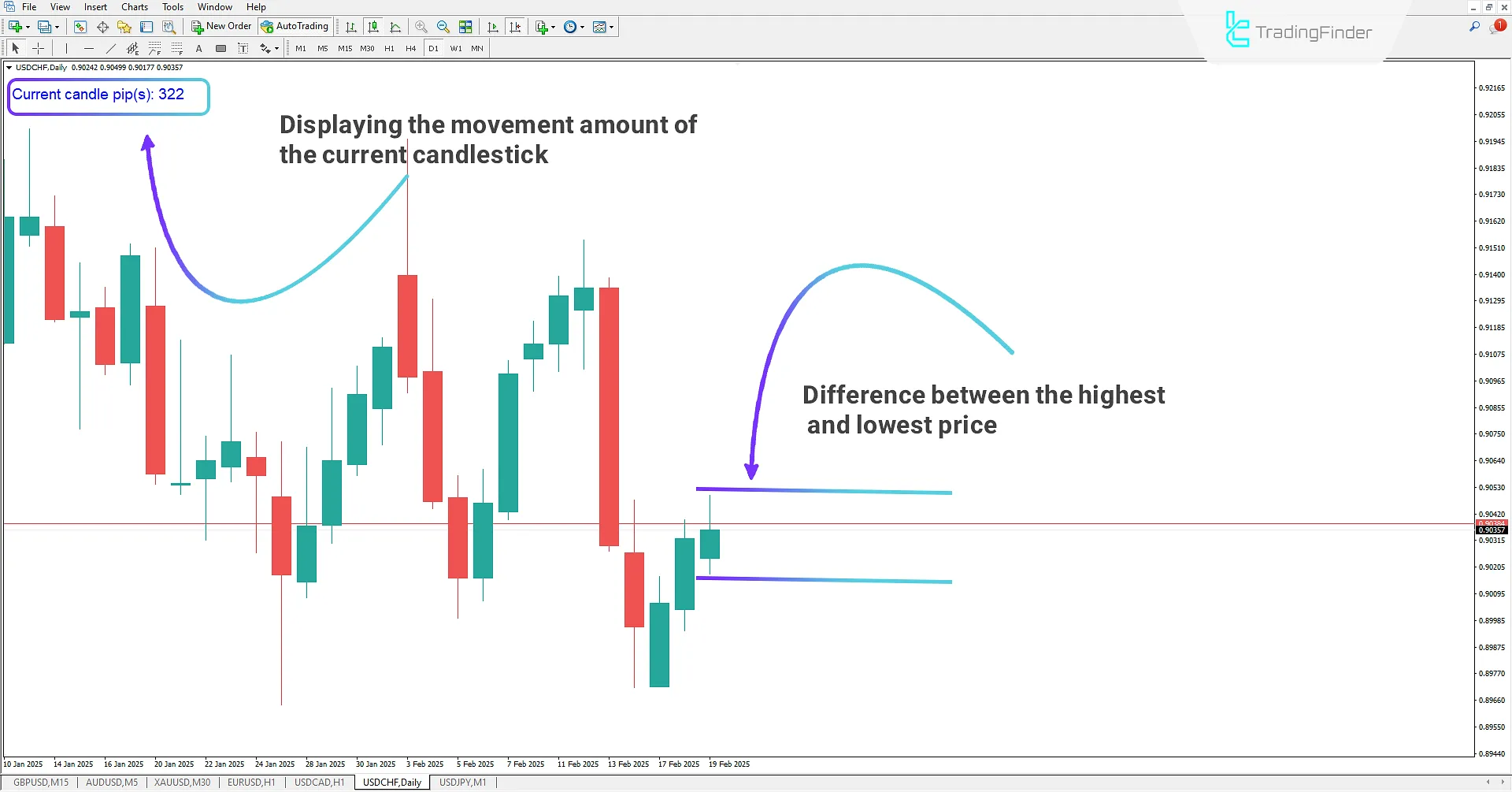 How the Show Current Candle Indicator Works