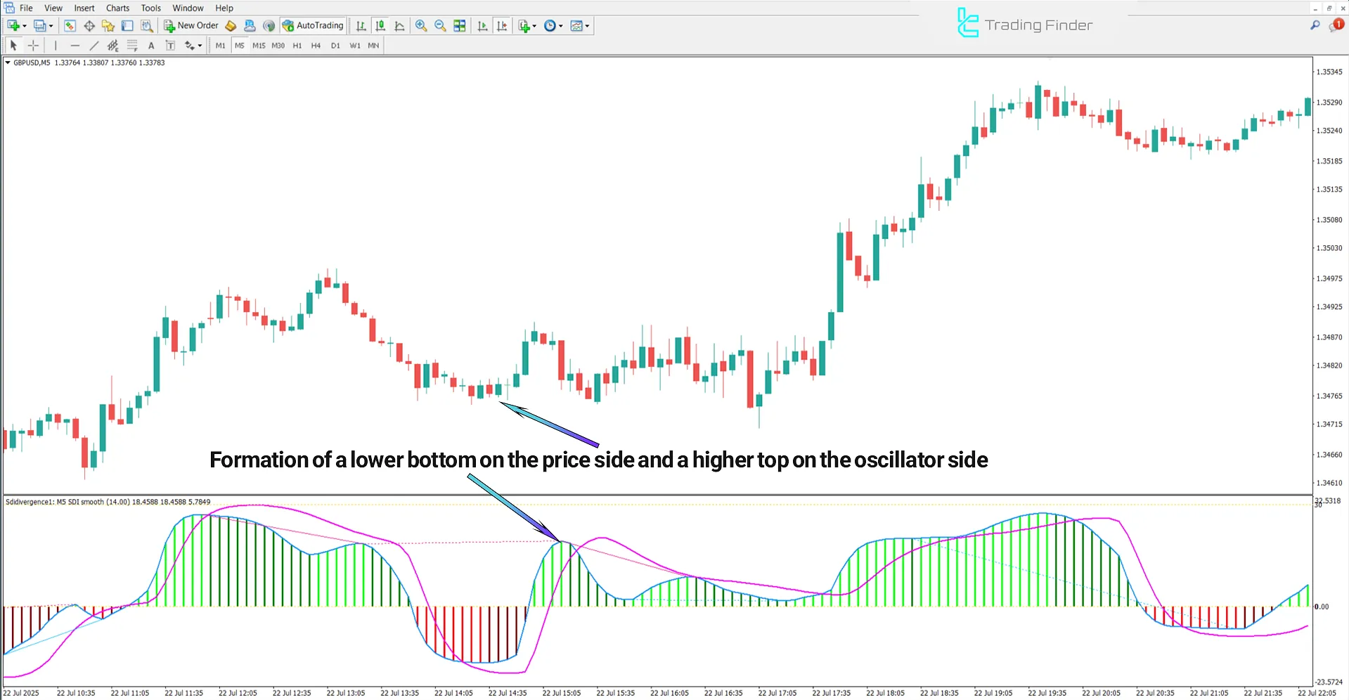 Bullish trend analysis using Sibbet Demand Index Divergence Indicator