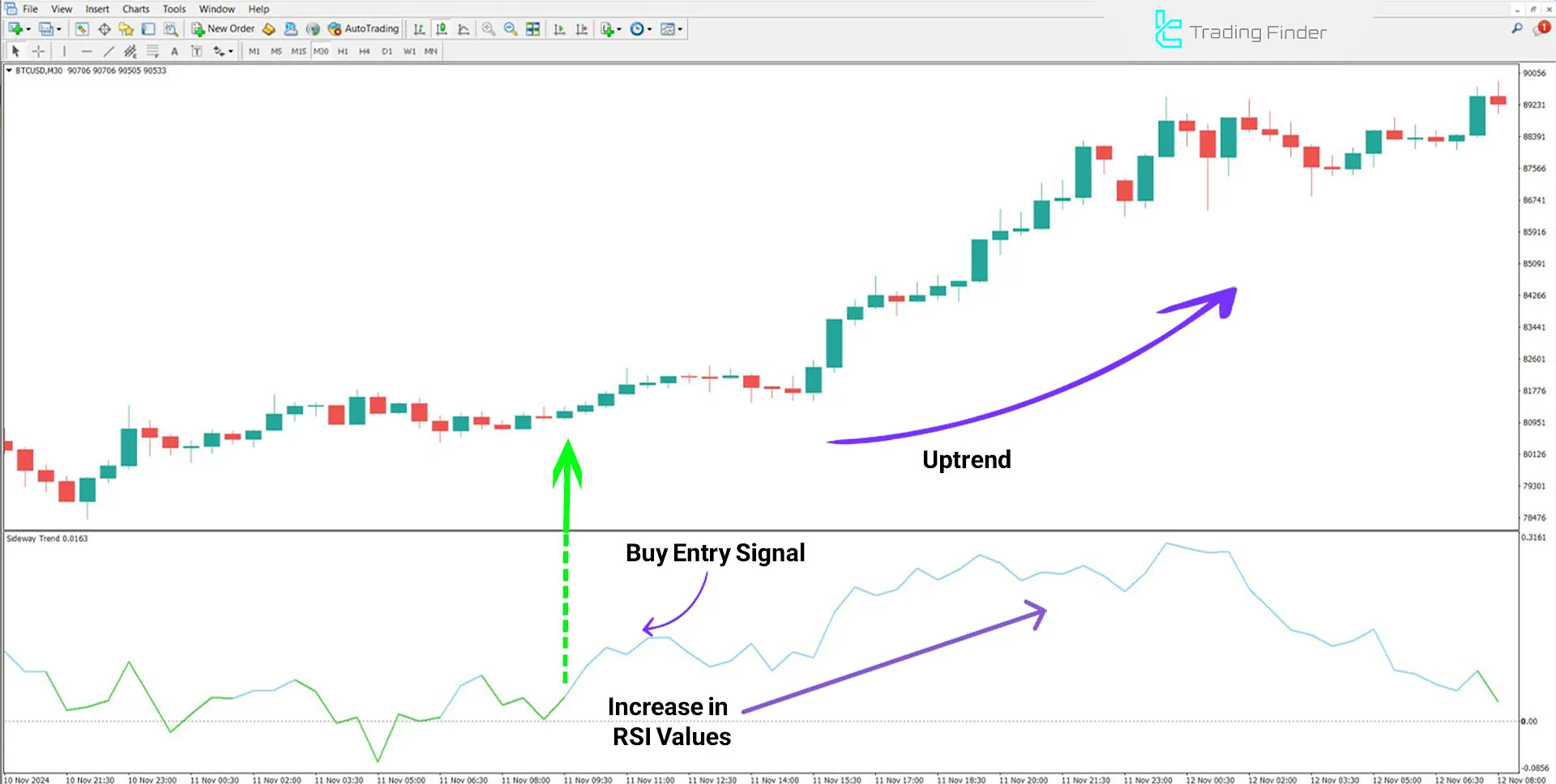 Indicator Uptrend