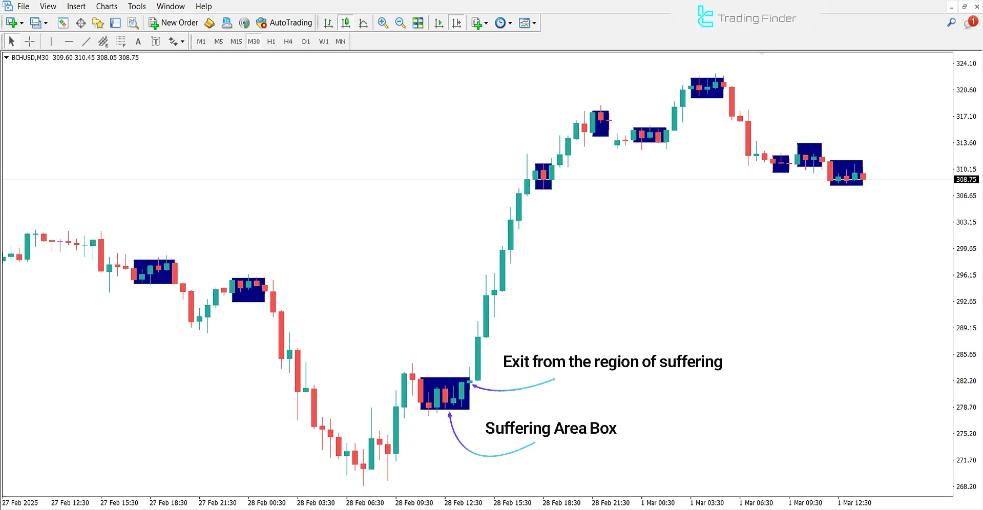Sideways Detector Indicator in an Uptrend