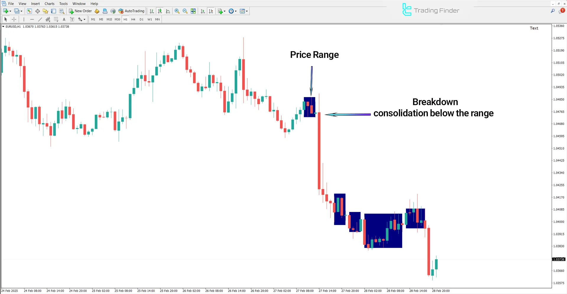Range Trend Detection Indicator on the EUR/USD Chart
