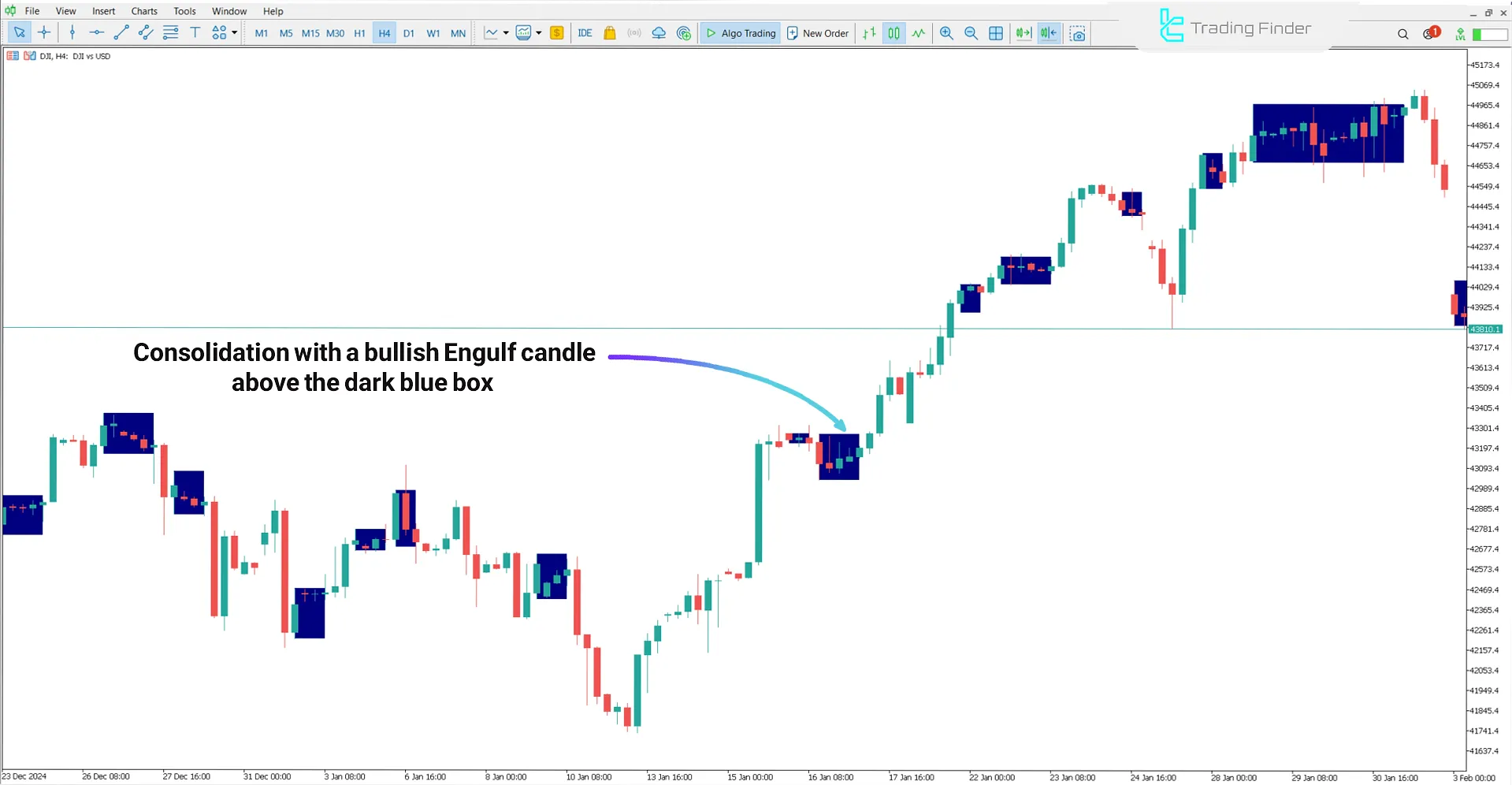 Price Chart of an Uptrend in the Sideways Detector Indicator