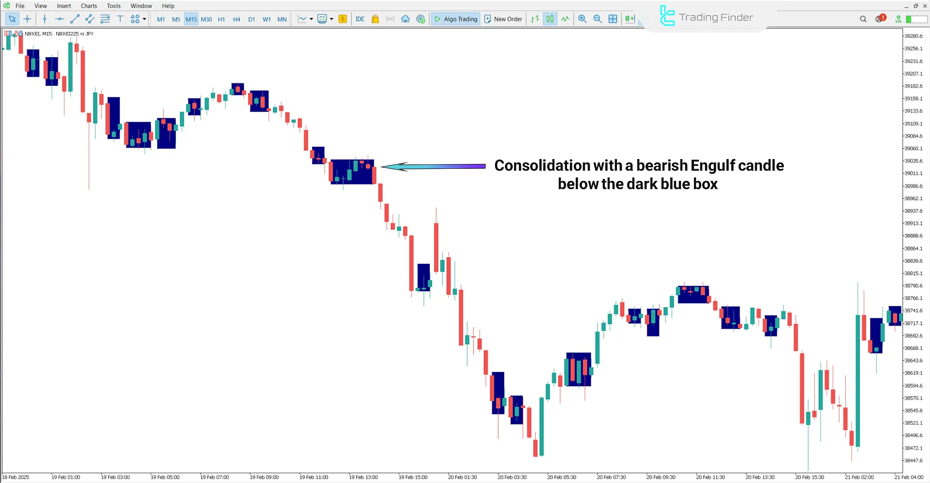 Downtrend in the Sideways Detector Indicator