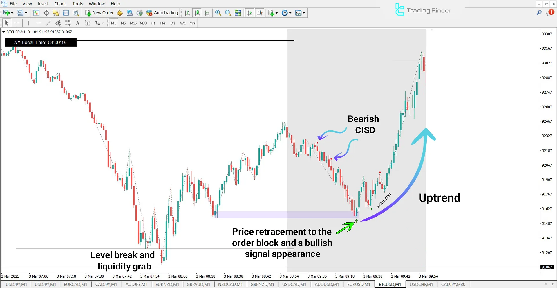 Silver Bullet Indicator in an Uptrend