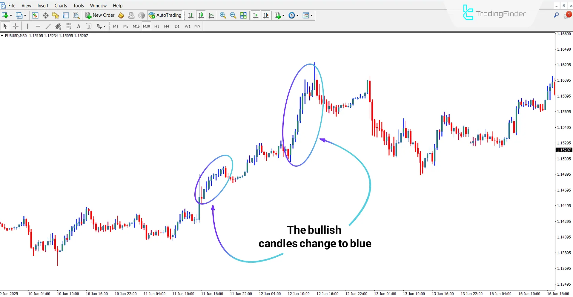 Silver Trend Indicator in Bullish Trend