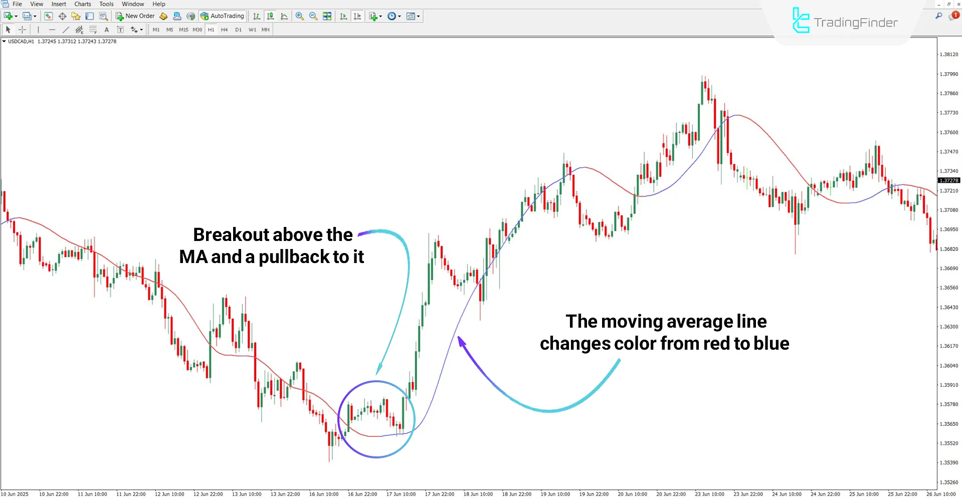 Bullish trend analysis with Slope Direction Indicator