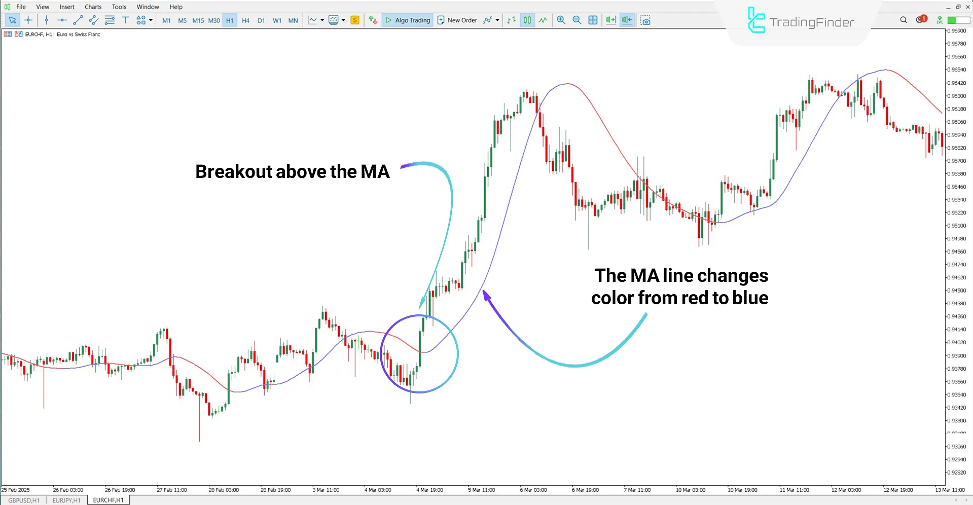 Slope Direction Line Indicator in bullish trend conditions