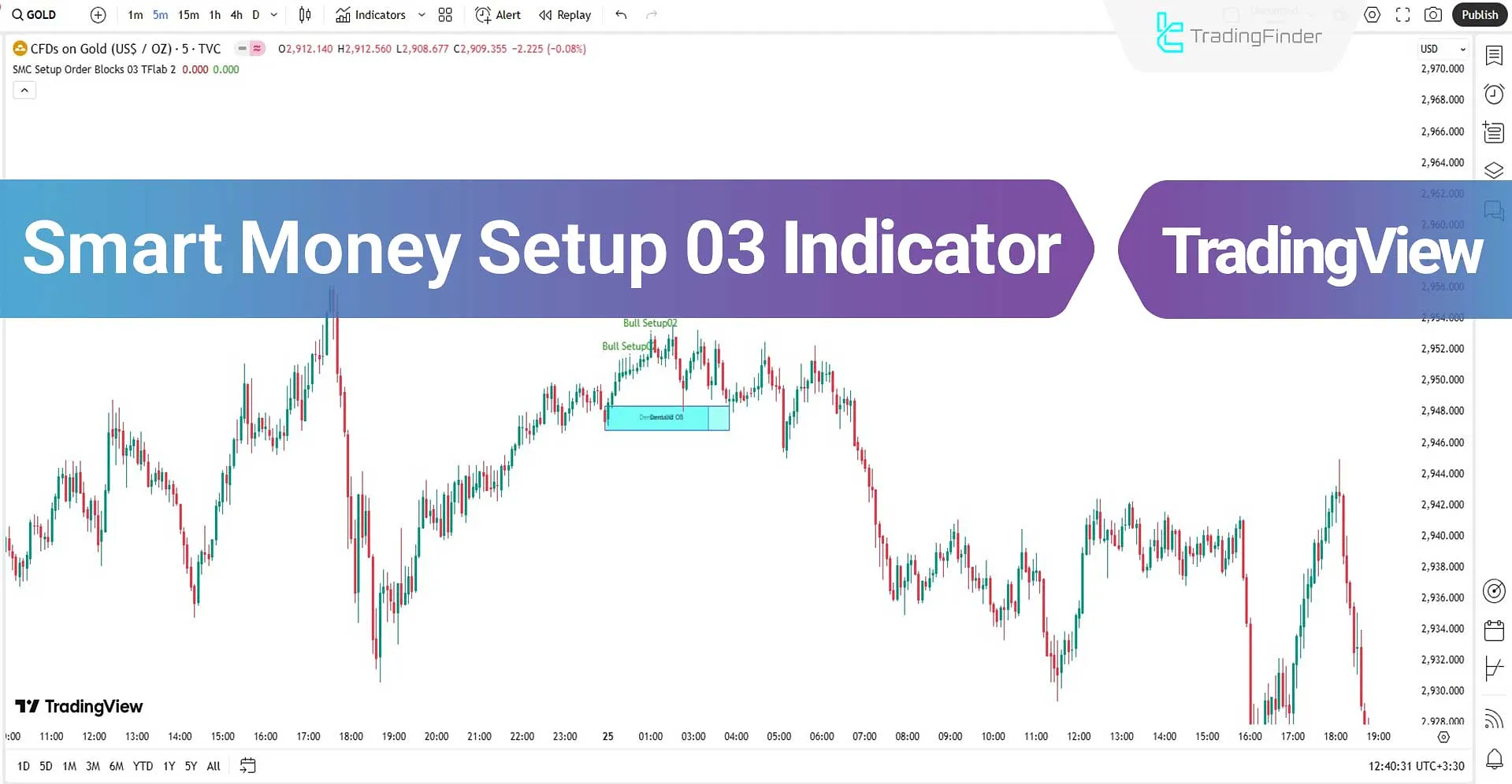 How the Smart Money Setup 03 Indicator works