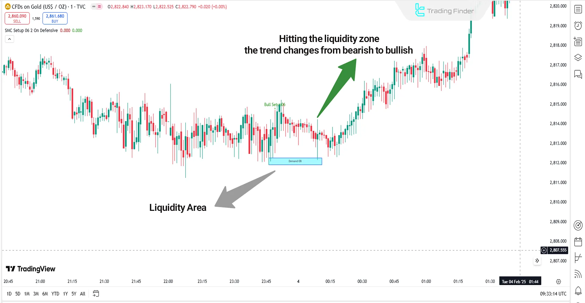 Smart Money Setup 06 Indicator in a Downtrend on the Gold Index
