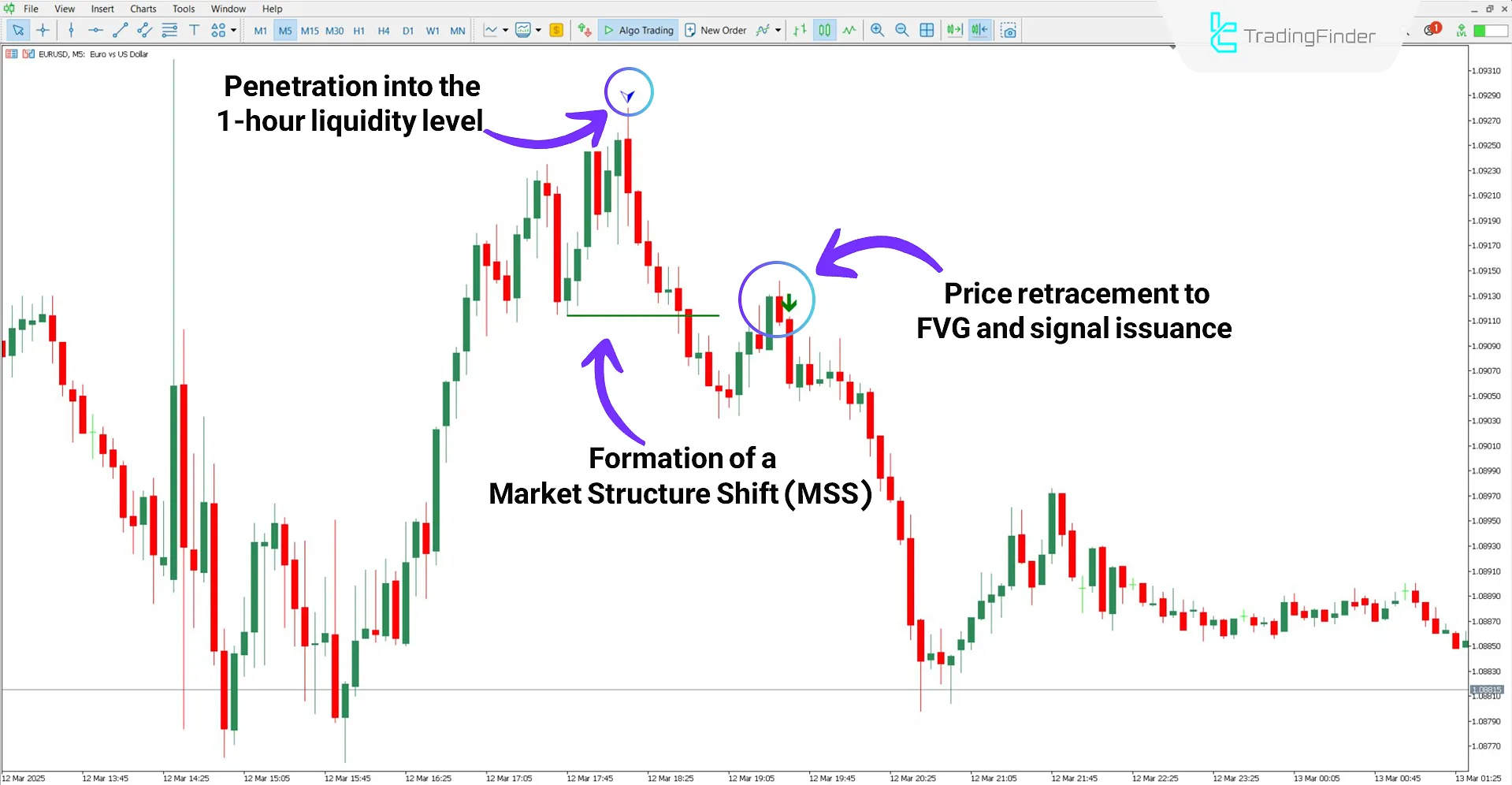 Evaluating Son Model Indicator Performance in a downtrend
