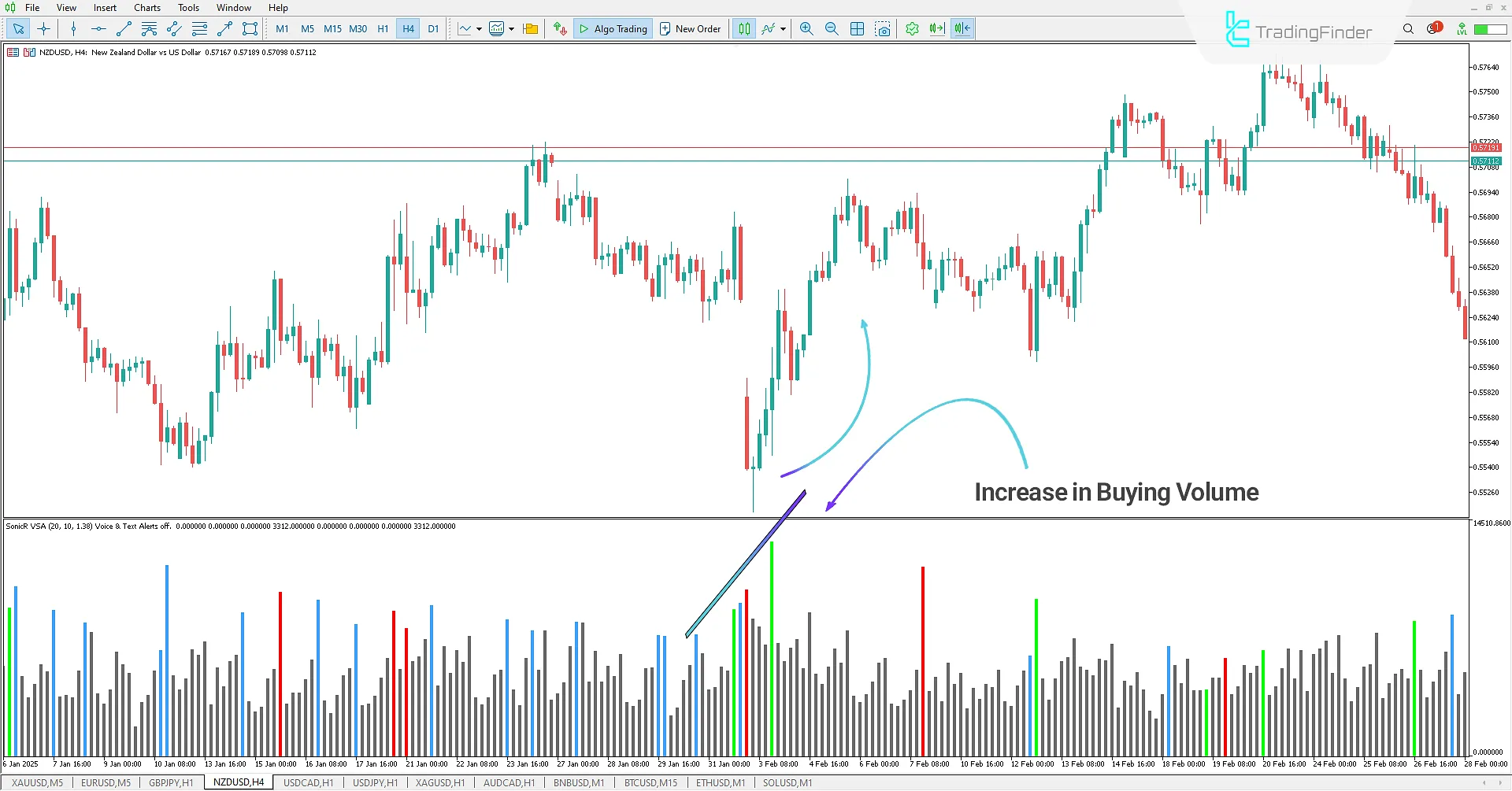 Buying pressure displayed by the SonicR VSA Indicator