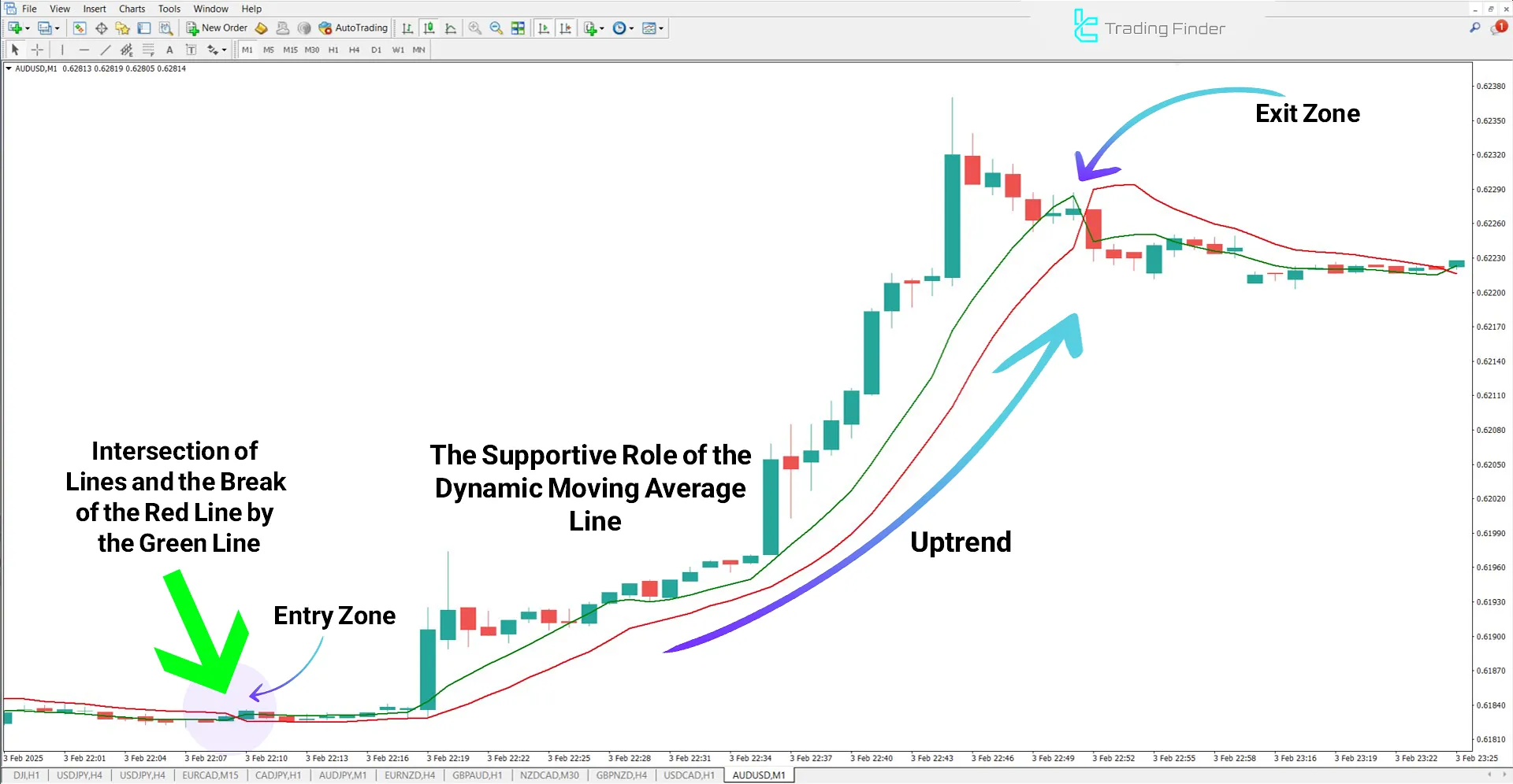 SSL Channel Chart Alert in an Uptrend