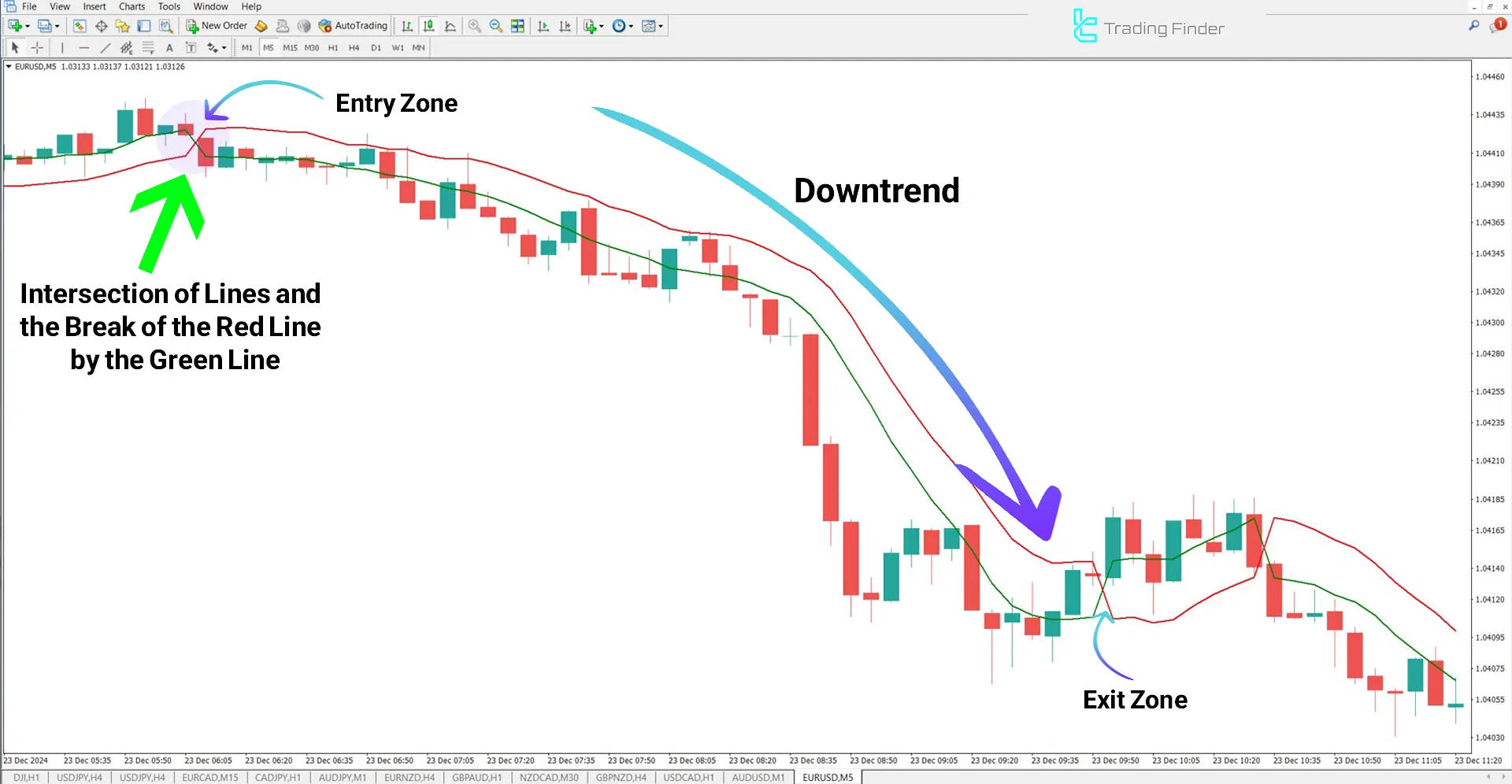 SSL Channel Chart Alert in a Downtrend