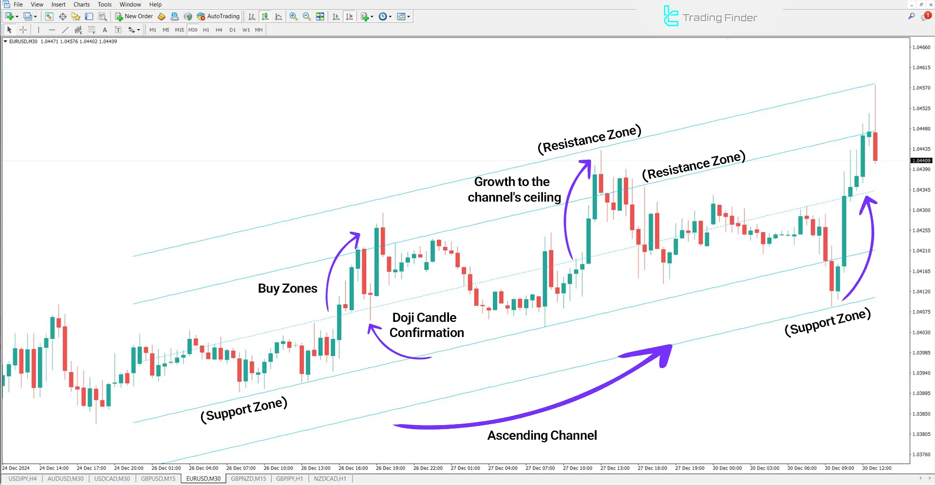 Standard Deviation Channel for identifying buy zones