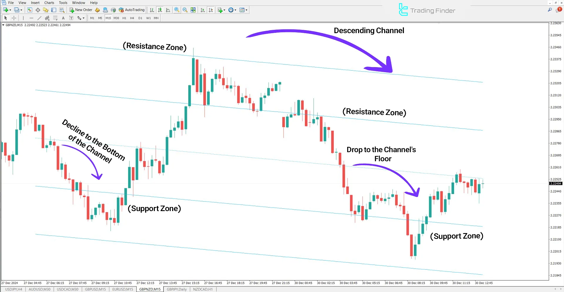Examining the midline and bearish trend in the Standard Deviation Channel Indicator