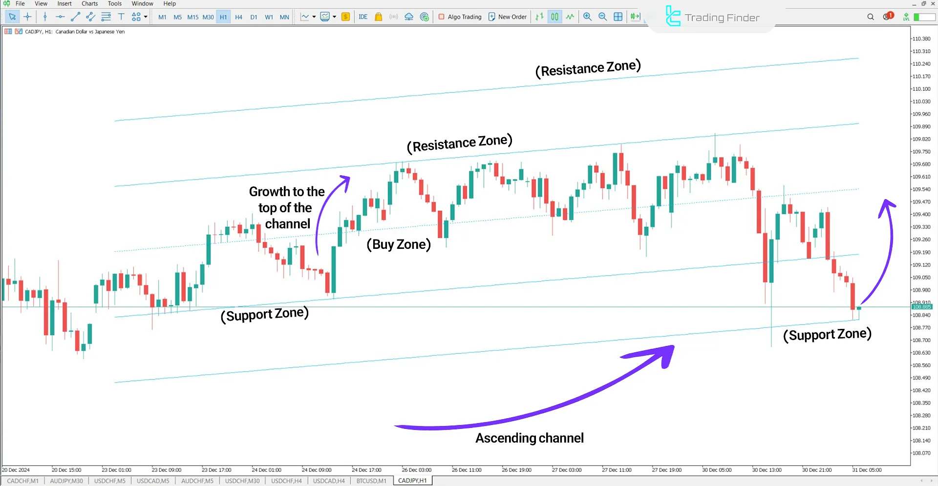 Evaluating the formation of an uptrend channel in the Standard Deviation Indicator