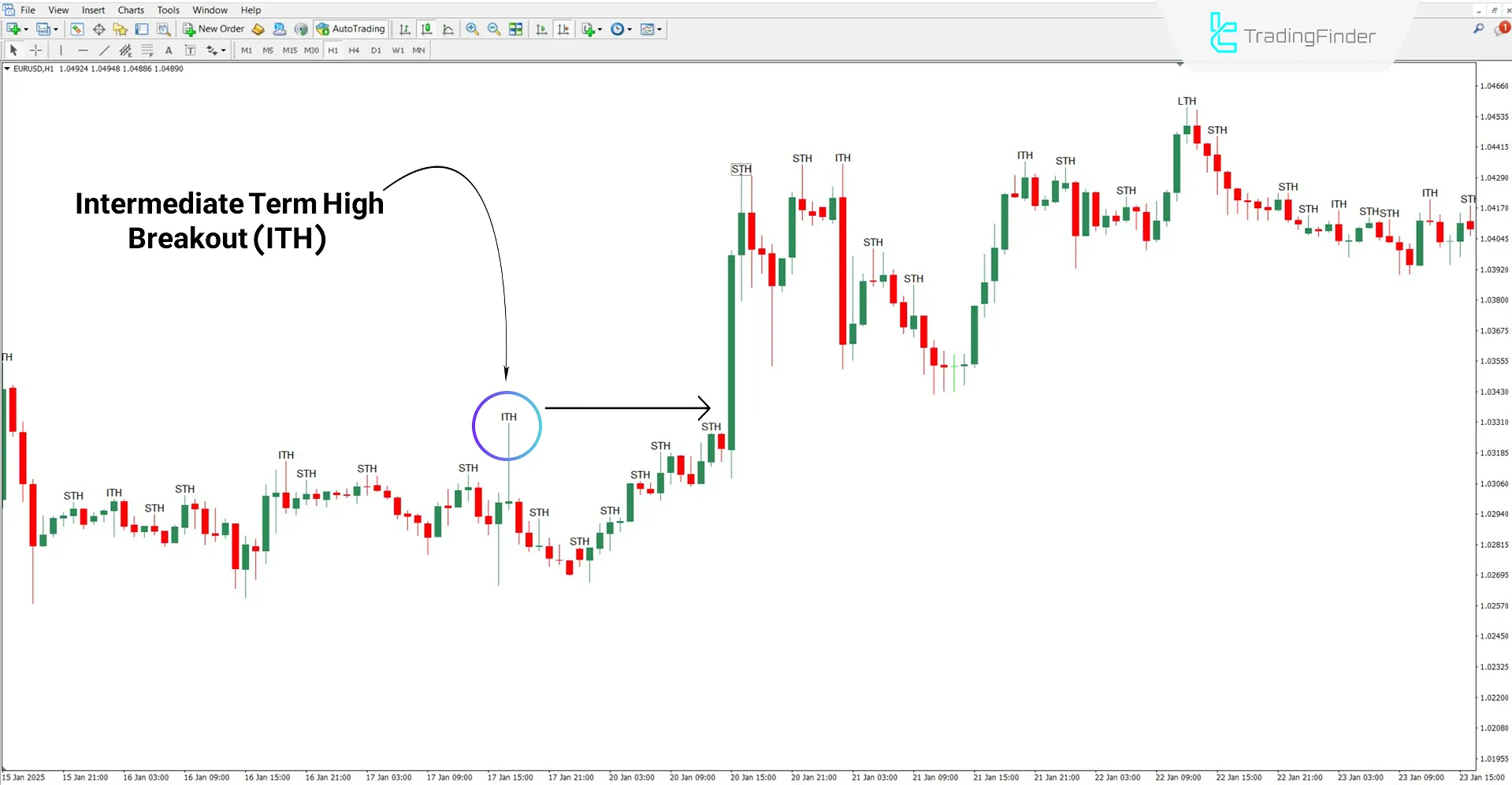 ICT STH & ITH & LTH Indicator in Bullish Trend