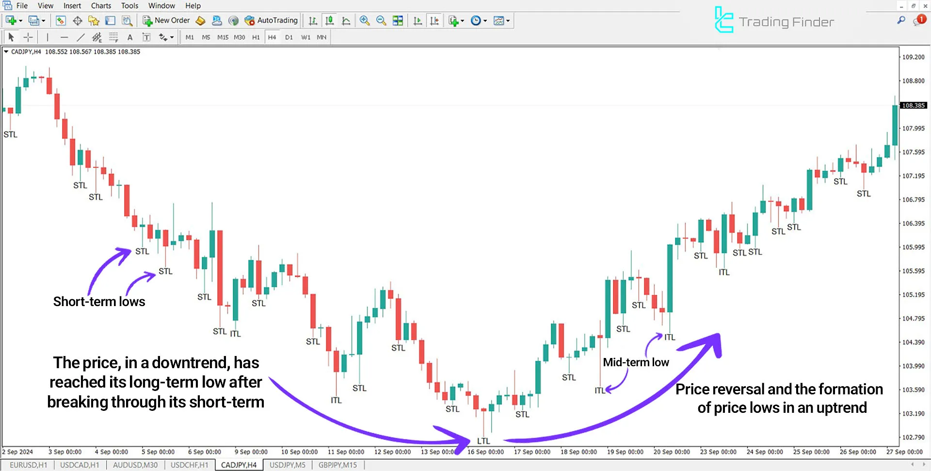 Indicator in an uptrend