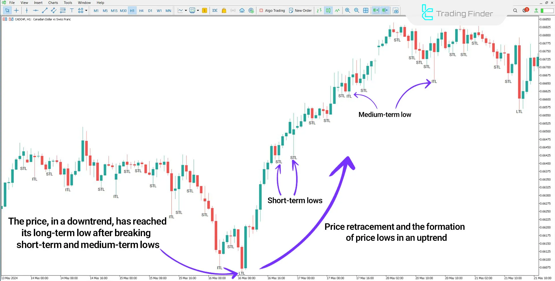 Indicator in an uptrend