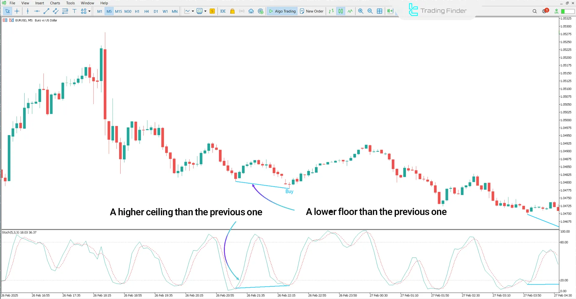 EUR/USD currency pair in Stochastic Divergence analysis