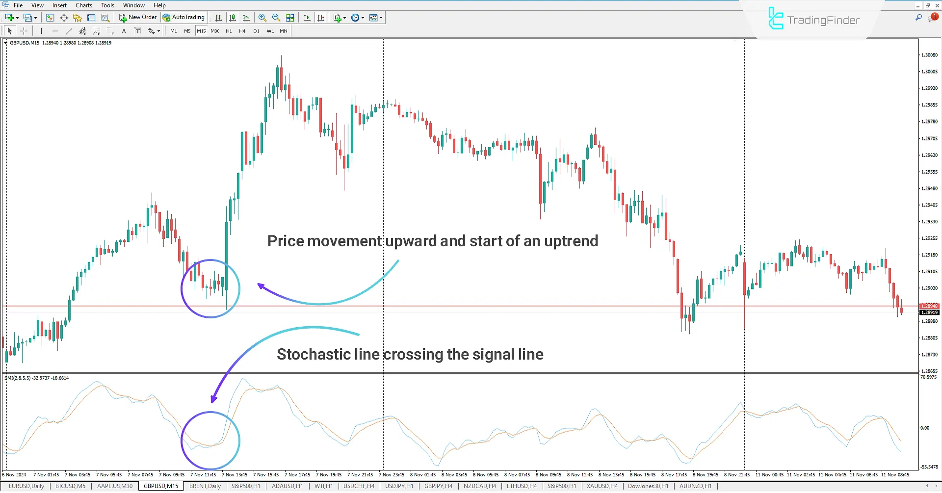 Signal Line Crossing Above Oscillator Line
