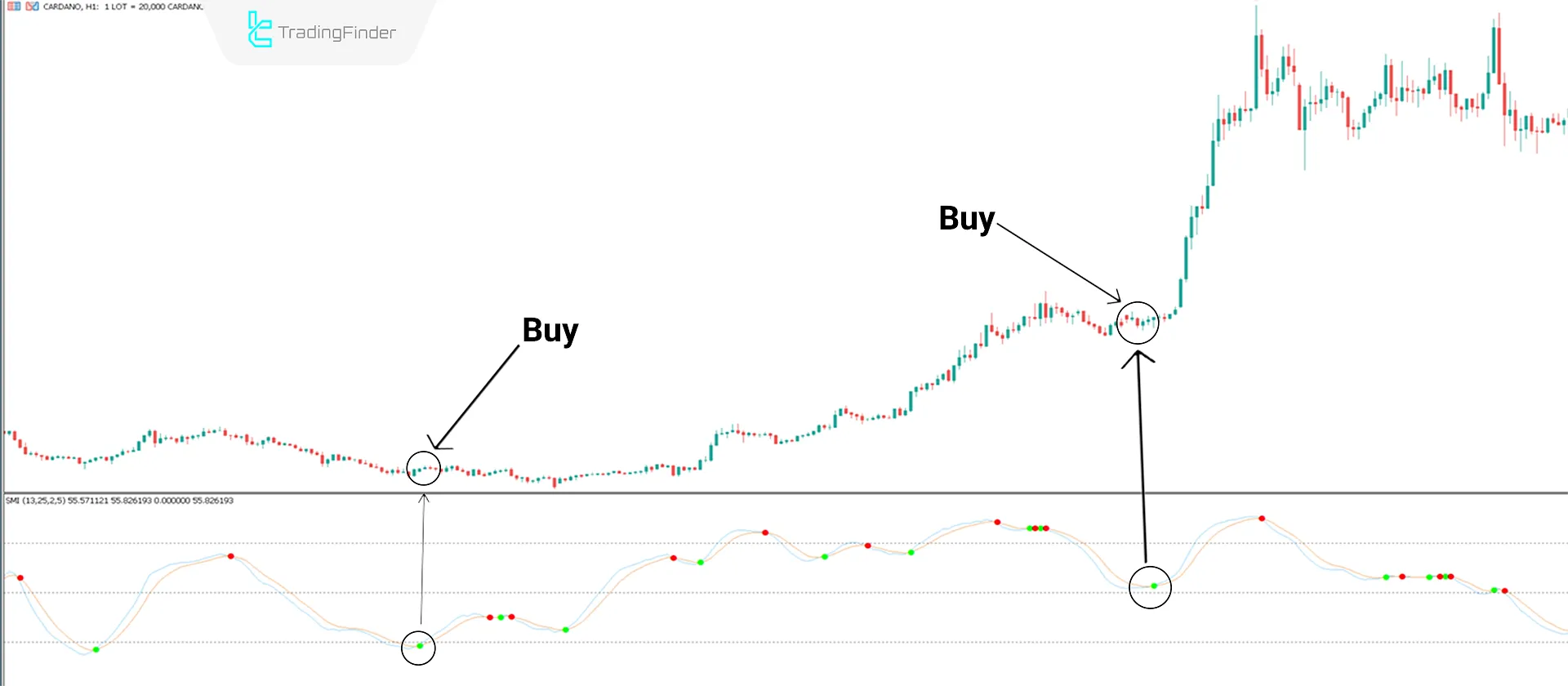Uptrend Conditions