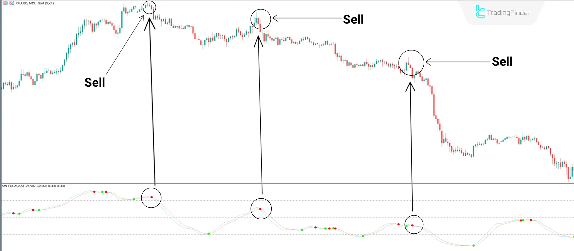 Downtrend Conditions