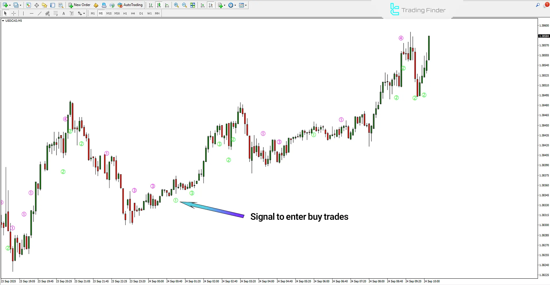 Bullish trend analysis in StochV Melpheos Indicator