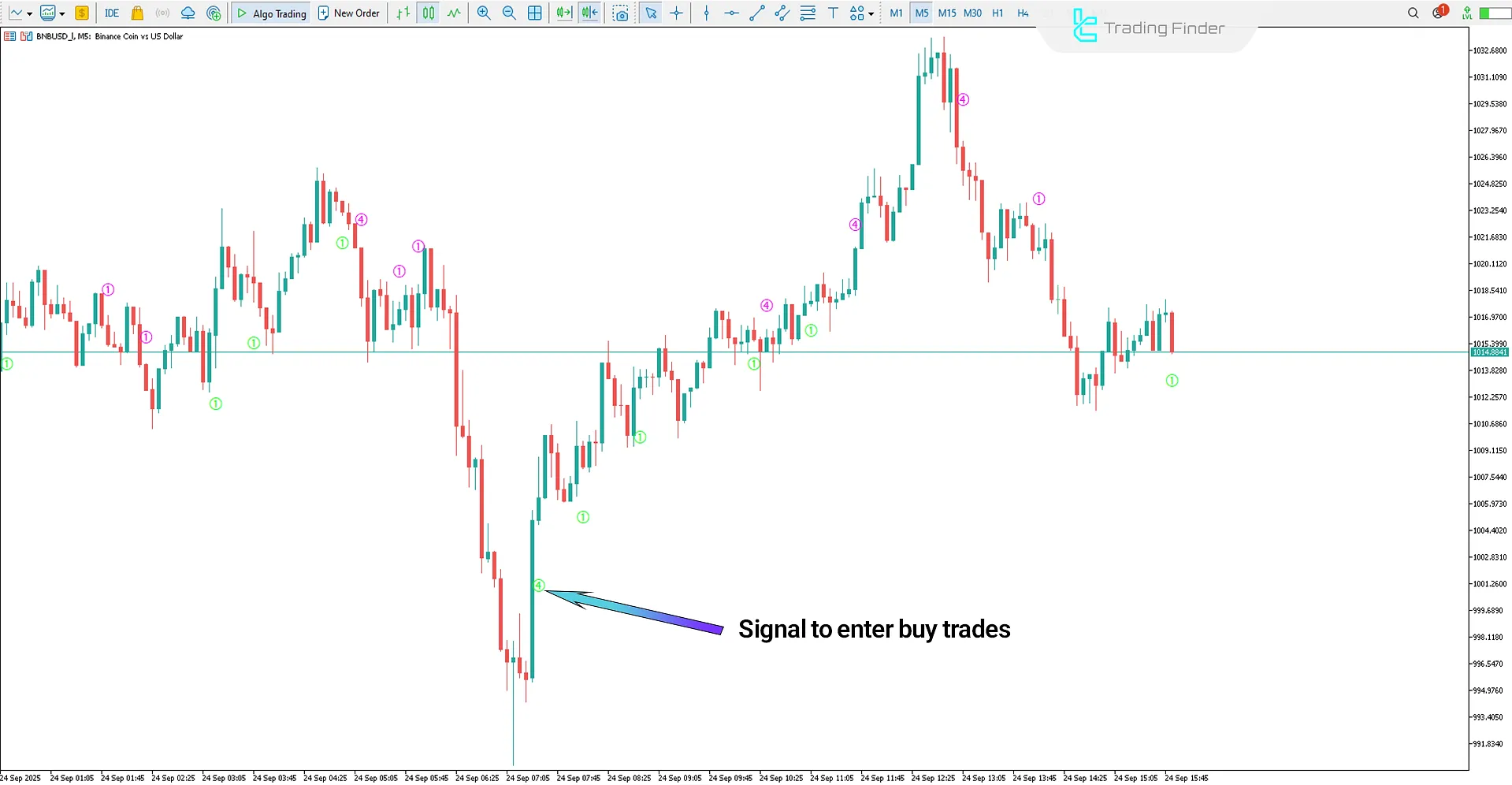 Bullish trend in the StochV Melpheos Indicator