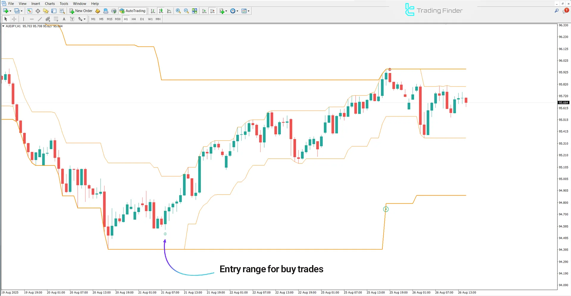Uptrend Analysis in Super Kay Sniper V2 Indicator
