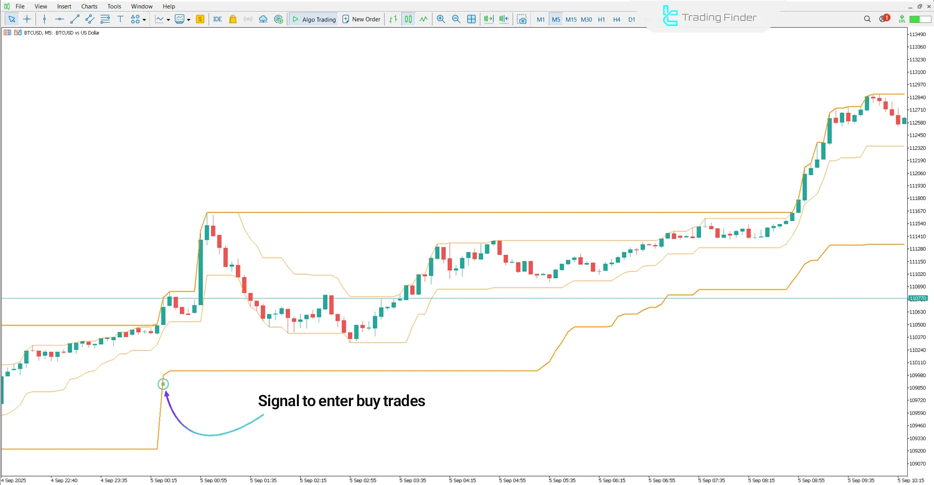 Uptrend View in Super Kay Sniper V2 Indicator