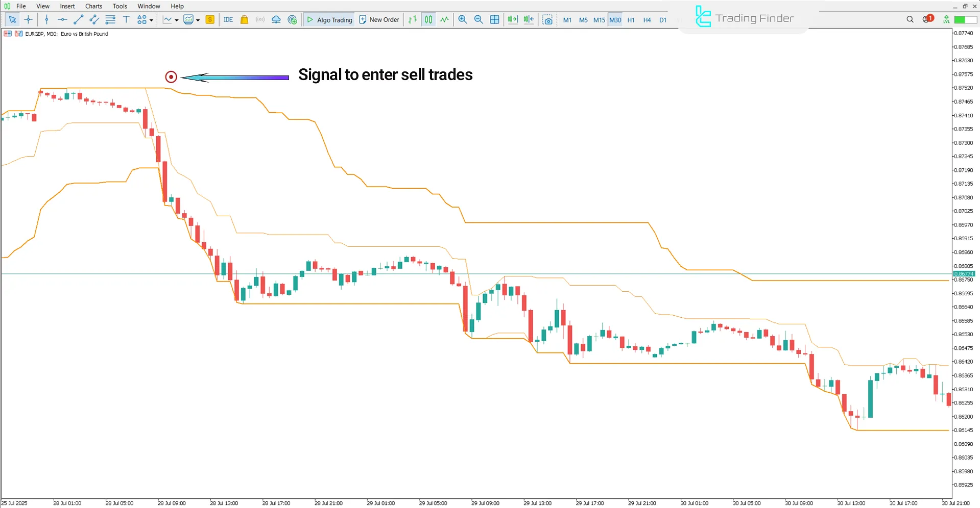 Super Kay Sniper V2 Indicator in Downtrend Analysis
