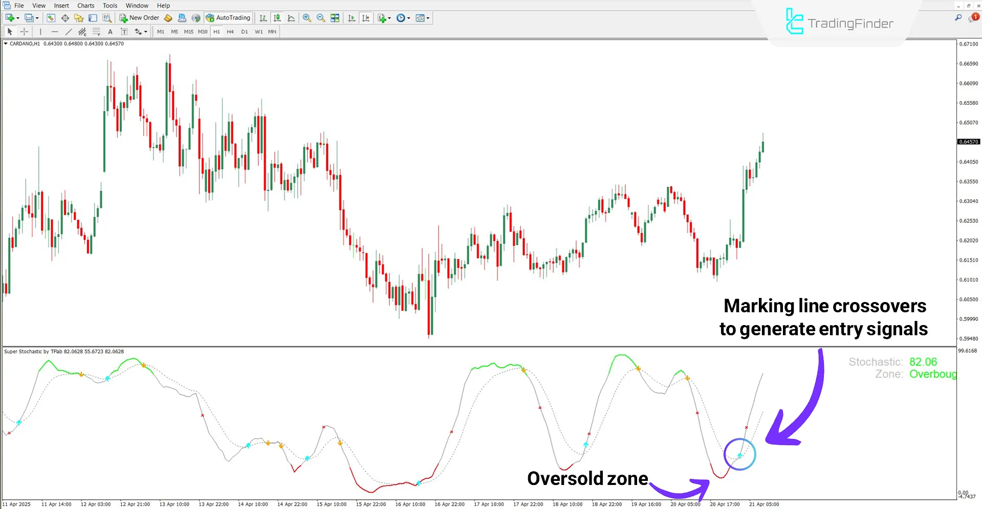 Oversold zone displayed by the Super Stochastic Oscillator