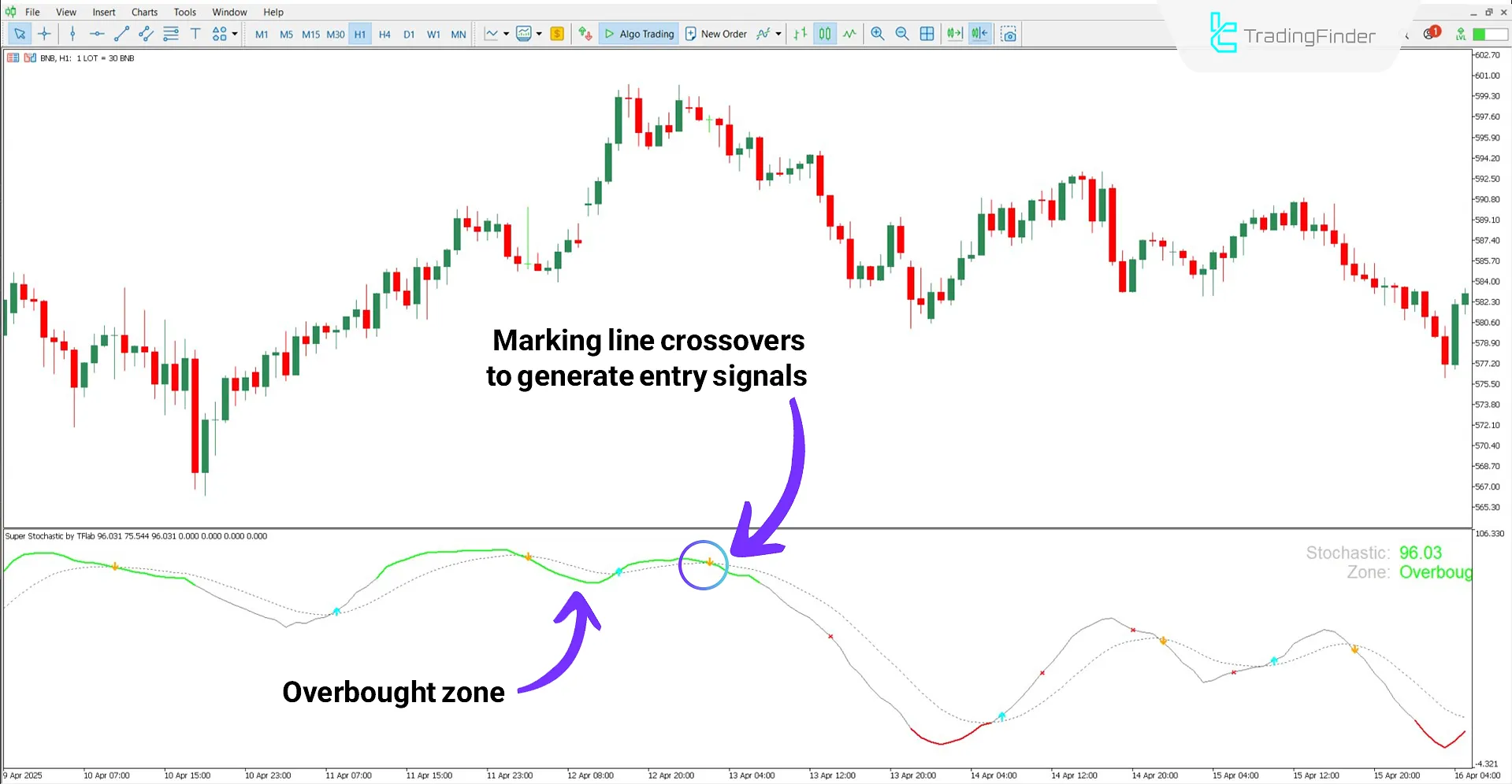 Overbought zone displayed by the Super Stochastic indicator