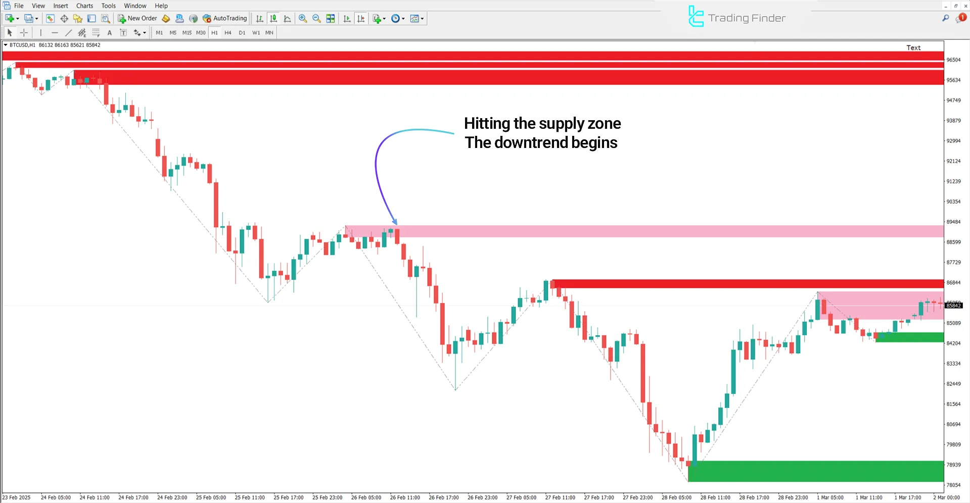 Supply and Demand Zones Indicator in a Bearish Trend