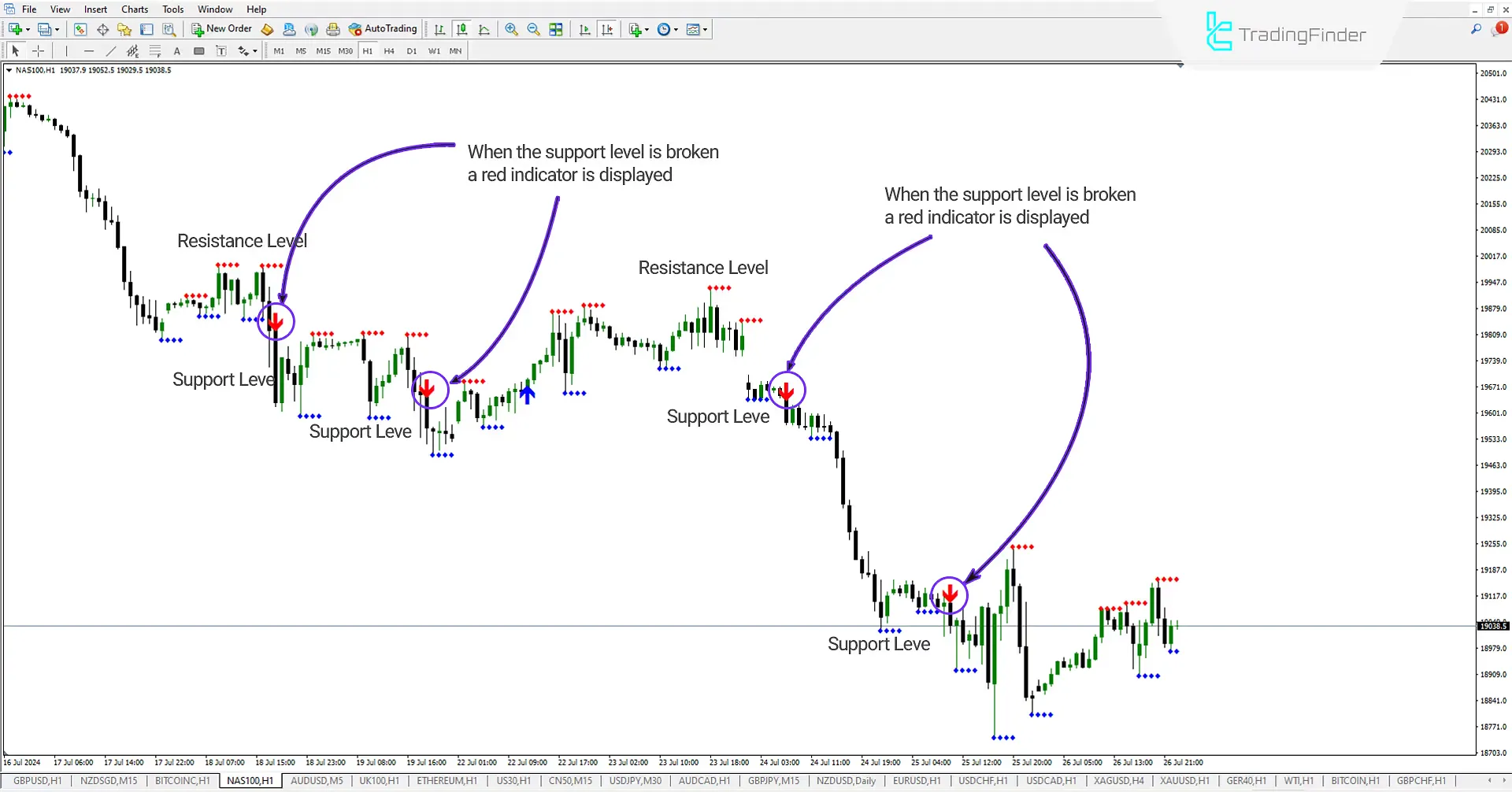 Breakout of Support Level