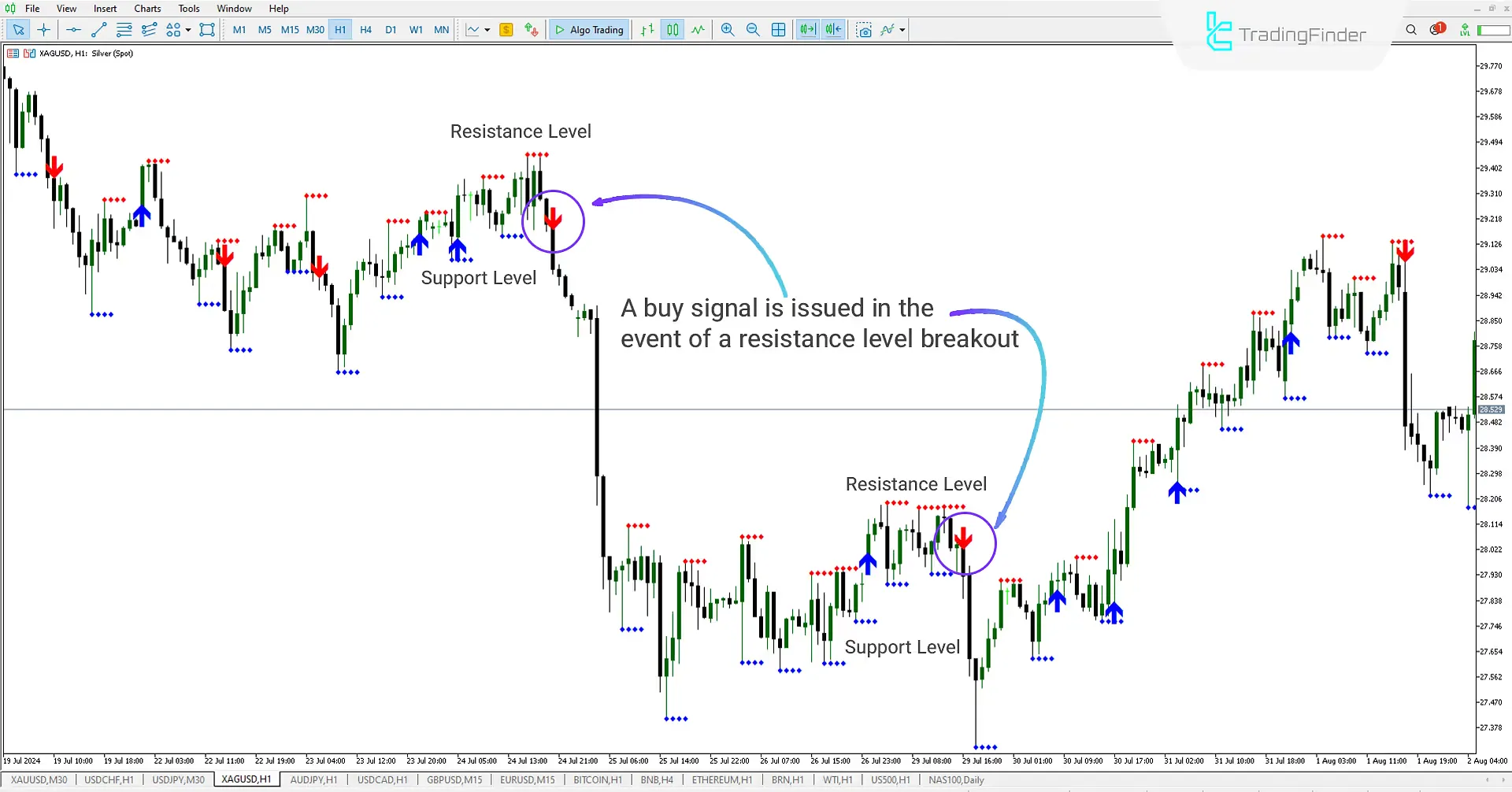 Support Resistance Breakout Arrows MT5