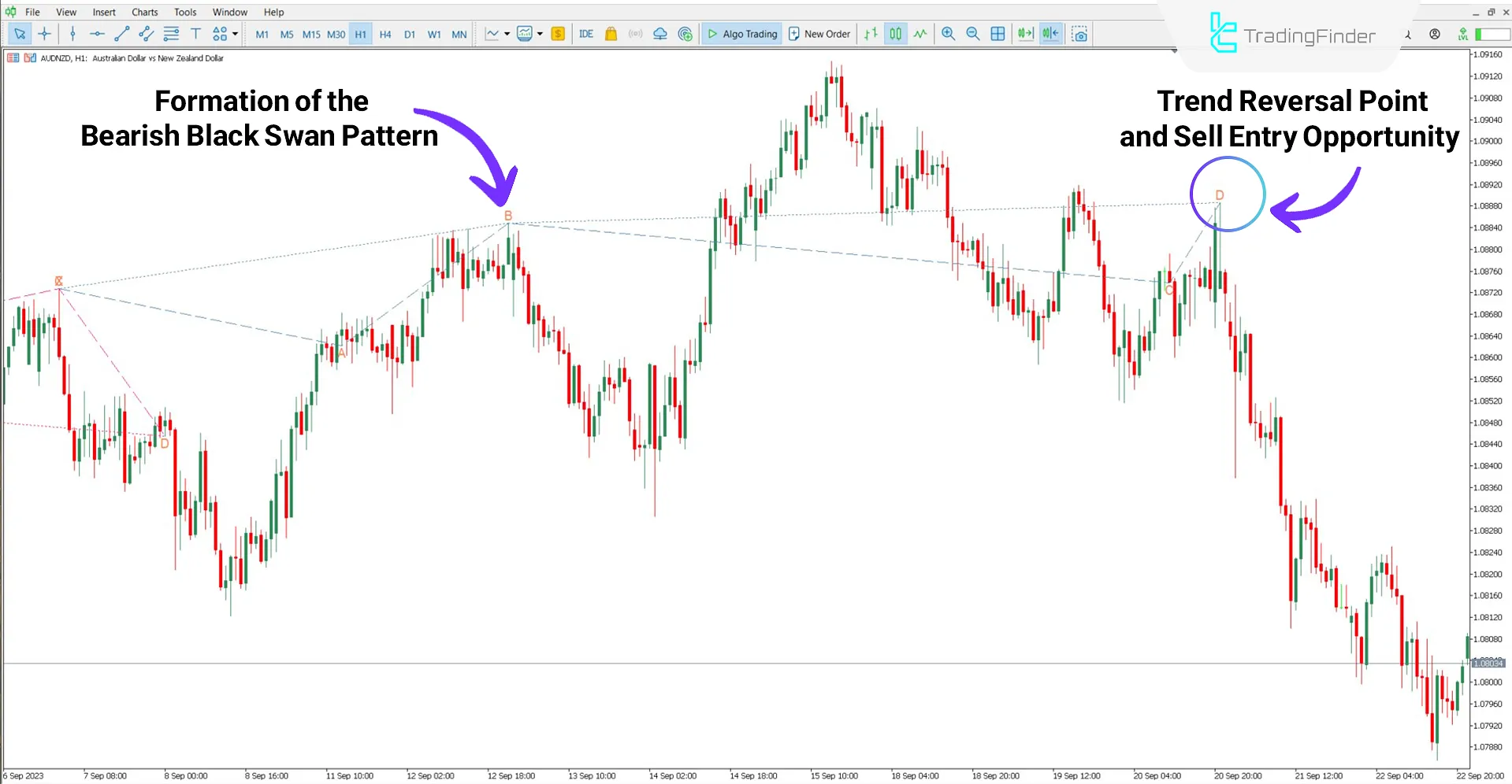 Swan Harmonic Pattern Indicator in Bearish Market Conditions