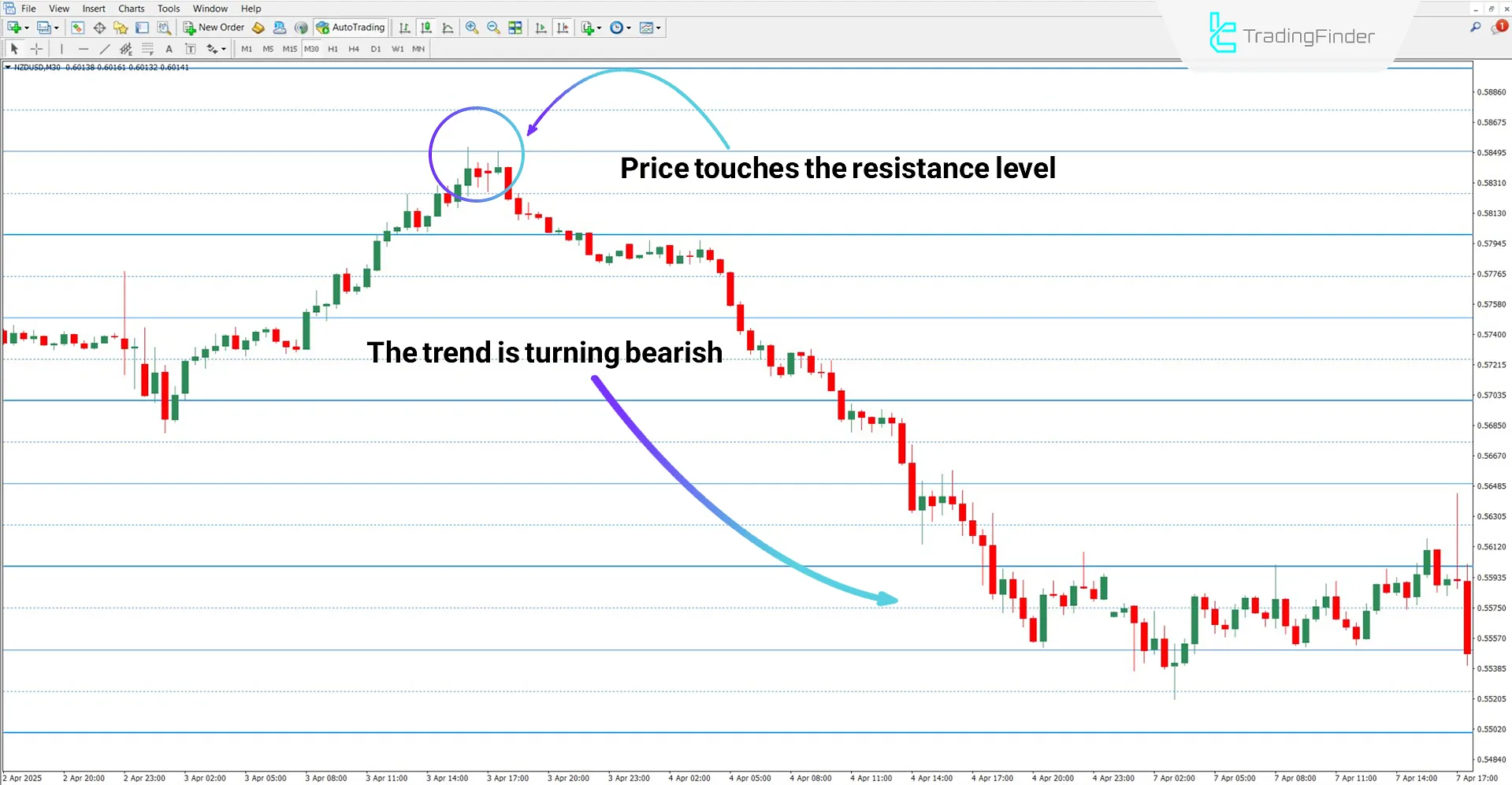 Sweet Spots indicator in bearish trend conditions