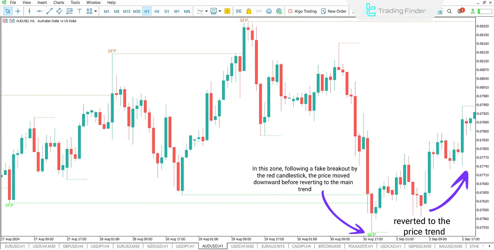 Identifying Reversal Points on the AUD/USD 1-Hour Chart