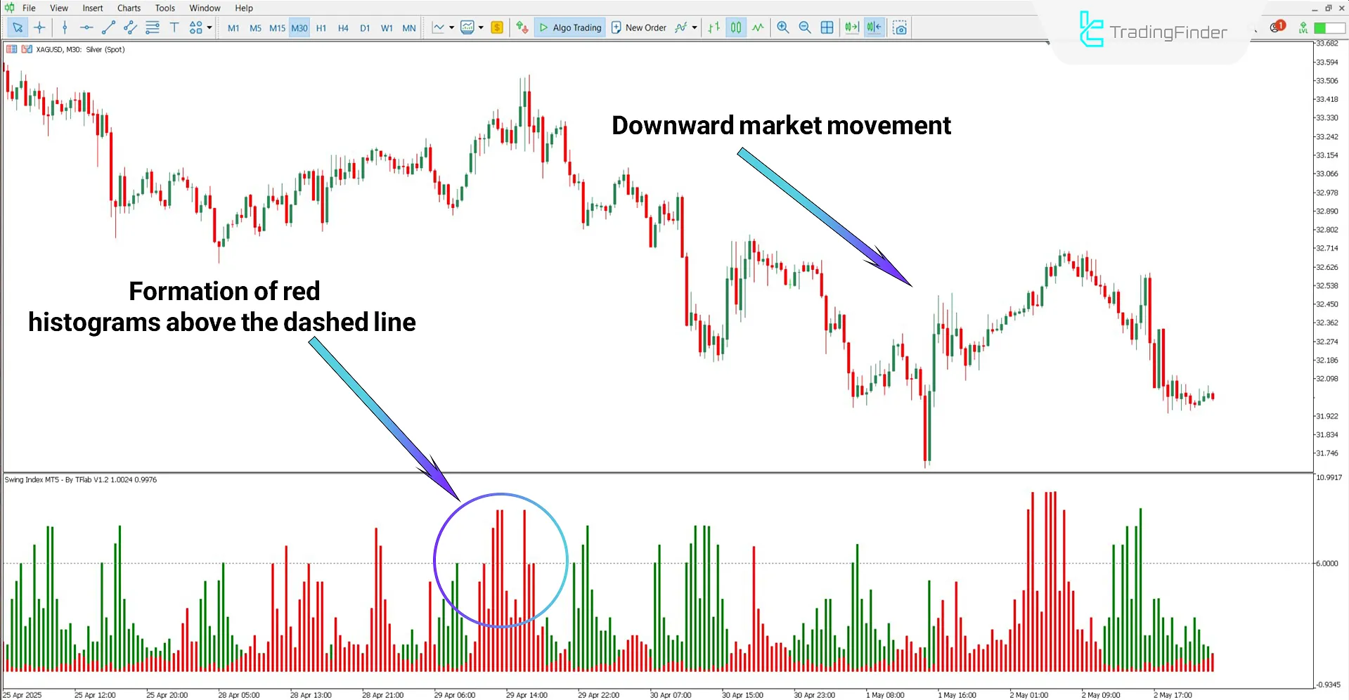 Swing Index Indicator in a downward silver-to-dollar chart